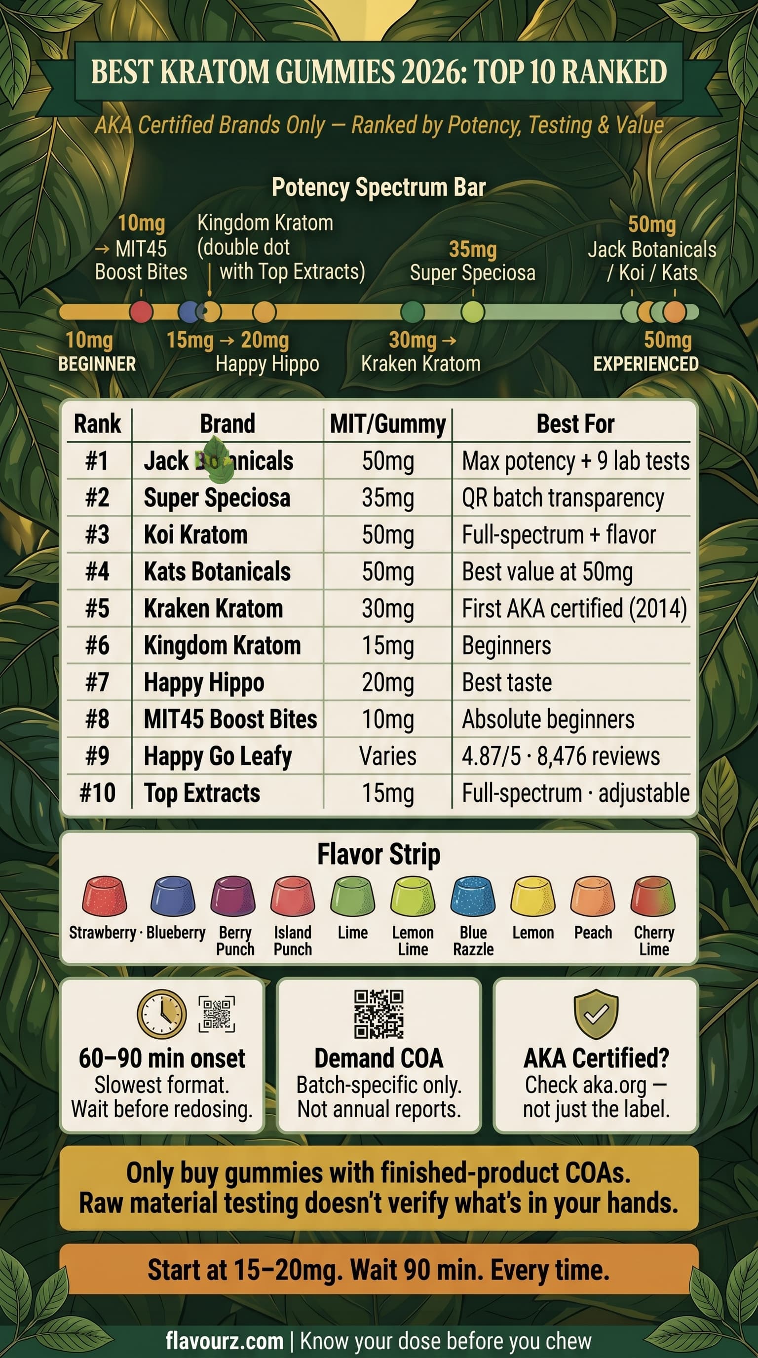 infographic for Best Kratom Gummies 2026 Top 10 Products Ranked